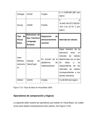 0 a 4.294.967.295 (sin
    UInteger    UInt32            4 bytes
                                                        signo)

                                                        0                         a
                                                        18.446.744.073.709.551
    ULong       UInt64            8 bytes
                                                        .615 (1,8...E+19 †) (sin
                                                        signo)

                Estructura de
    Tipo de                       Asignación       de
                tipo Common
    Visual                        almacenamiento        Intervalo de valores
                Language
    Basic                         nominal
                Runtime

                                                        Cada miembro de la
                                                        estructura       tiene   un
                                                        intervalo    de     valores
    User-
                                  En función de la determinado por su tipo
    Defined     (hereda      de
                                  plataforma       de de         datos      y    es
    (estructur ValueType)
                                  implementación        independiente       de   los
    a)
                                                        intervalos   de     valores
                                                        correspondientes a los
                                                        demás miembros.

    UShort      UInt16            2 bytes               0 a 65.535 (sin signo)


Figura 7.3.5 Tipos de datos en Visual Basic 2008



Operadores de comparación y lógicos


La siguiente tabla muestra los operadores que existen en Visual Basic, los cuales
sirven para realizar comparaciones entre valores. (Ver Figura 7.3.6).
 