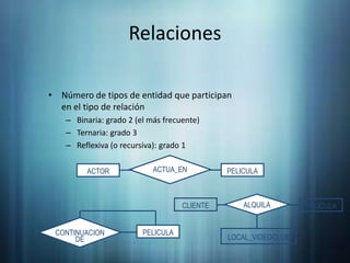 RelacionesACTUA_ENPELICULAACTORALQUILACLIENTEPELICULAPELICULACONTINUACIONDELOCAL_VIDEOCLUBNúmero de tipos de entidad que participan en el tipo de relaciónBinaria: grado 2 (el más frecuente)Ternaria: grado 3Reflexiva (o recursiva): grado 1