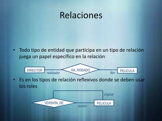 RelacionesDIRECTORPELICULAHA_RODADOrealizadorfilmoriginalVERSION_DEPELICULAversiónTodo tipo de entidad que participa en un tipo de relaciónjuega un papel específico en la relaciónEs en los tipos de relación reflexivosdonde se deben usar los roles