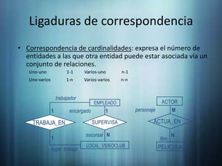 Ligaduras de correspondenciatrabajadorACTOREMPLEADOpersonajeMencargado11ACTUA_ENTRABAJA_ENSUPERVISAsucursalNN1filmLOCAL_VIDEOCLUBPELICULAlugar  trabajoCorrespondencia de cardinalidades: expresa el número de entidades a las que otra entidad puede estar asociada vía un conjunto de relaciones.Uno-uno                  1-1          Varios-uno              n-1Uno-varios              1-n          Varios-varios          n-n
