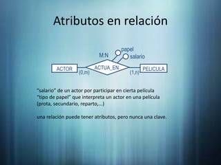 Atributos en relaciónpapelM:NsalarioACTUA_ENPELICULAACTOR(0,m)(1,n)“salario” de un actor por participar en cierta película“tipo de papel” que interpreta un actor en una película (prota, secundario, reparto,...)una relación puede tener atributos, pero nunca una clave.