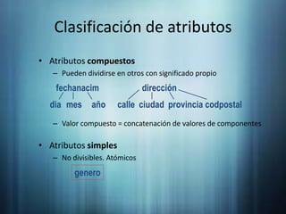 Clasificación de atributosfechanacimdireccióndiamesañocalleciudadprovinciacodpostalAtributos compuestosPueden dividirse en otros con significado propioValor compuesto = concatenación de valores de componentesAtributos simplesNo divisibles. Atómicosgenero