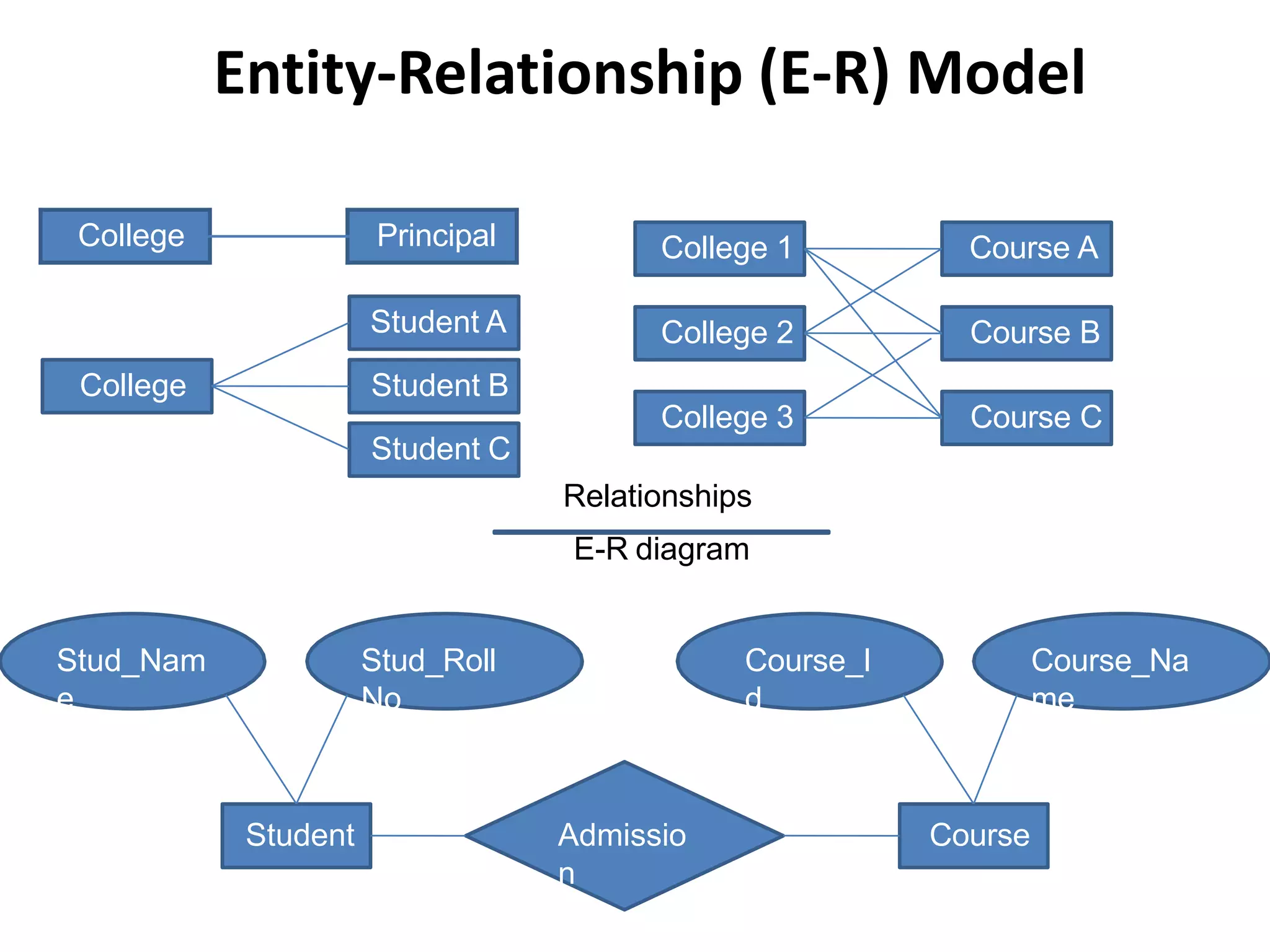 Entity-Relationship (E-R) Model
College Principal
College
Student C
Student A
Student B
College 3
College 2
College 1
Course C
Course B
Course A
Student CourseAdmissio
n
Stud_Nam
e
Stud_Roll
No
Course_I
d
Course_Na
me
Relationships
E-R diagram
 