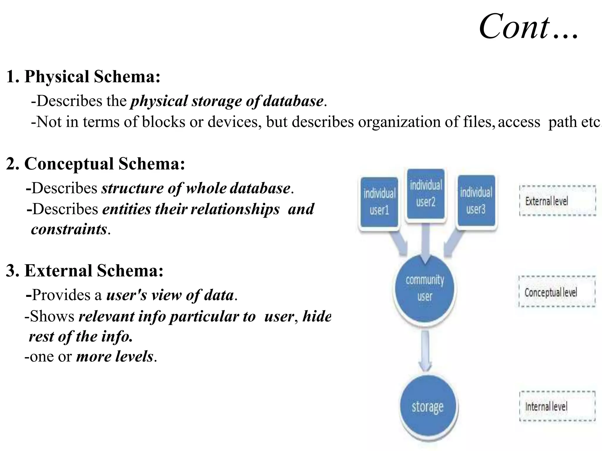 Cont…
1. Physical Schema:
-Describes the physical storage of database.
-Not in terms of blocks or devices, but describes organization of files,access path etc.
2. Conceptual Schema:
-Describes structure of whole database.
-Describes entities their relationships and
constraints.
3. External Schema:
-Provides a user's view of data.
-Shows relevant info particular to user, hides
rest of the info.
-one or more levels.
 