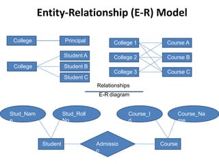 Entity-Relationship (E-R) Model
College Principal
College
Student C
Student A
Student B
College 3
College 2
College 1
Course C
Course B
Course A
Student CourseAdmissio
n
Stud_Nam
e
Stud_Roll
No
Course_I
d
Course_Na
me
Relationships
E-R diagram
 