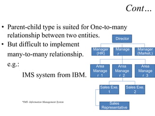 Cont…
• Parent-child type is suited for One-to-many
relationship between two entities.
• But difficult to implement
many-to-many relationship.
e.g.:
IMS system from IBM.
*IMS -Information Management System
Director
Manager
(Market.)
Manage
r
(Sales)
Manager
(HR)
Area
Manage
r 1
Area
Manage
r 2
Area
Manage
r 3
Sales Exe.
1
Sales Exe.
2
Sales
Representative
 