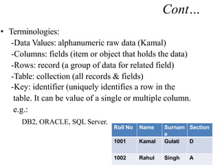 Cont…
• Terminologies:
-Data Values: alphanumeric raw data (Kamal)
-Columns: fields (item or object that holds the data)
-Rows: record (a group of data for related field)
-Table: collection (all records & fields)
-Key: identifier (uniquely identifies a row in the
table. It can be value of a single or multiple column.
e.g.:
DB2, ORACLE, SQL Server.
Roll No Name Surnam
e
Section
1001 Kamal Gulati D
1002 Rahul Singh A
 