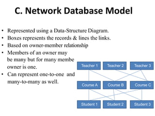 C. Network Database Model
• Represented using a Data-Structure Diagram.
• Boxes represents the records & lines the links.
• Based on owner-member relationship
• Members of an owner may
be many but for many membe
owner is one.
• Can represent one-to-one and
many-to-many as well.
Teacher 1 Teacher 2 Teacher 3
Course A Course B Course C
Student 1 Student 2 Student 3
 