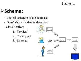 Cont…
Schema:
- Logical structure of the database.
- Doesn't show the data in database.
- Classification:
1. Physical
2. Conceptual
3. External
 