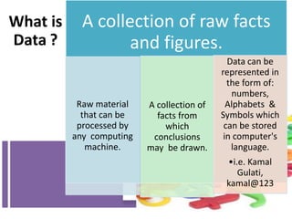 What is
Data ?
A collection of raw facts
and figures.
Raw material
that can be
processed by
any computing
machine.
A collection of
facts from
which
conclusions
may be drawn.
Data can be
represented in
the form of:
numbers,
Alphabets &
Symbols which
can be stored
in computer's
language.
•i.e. Kamal
Gulati,
kamal@123
 