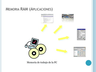 MEMORIA RAM (APLICACIONES)




           Memoria de trabajo de la PC
 