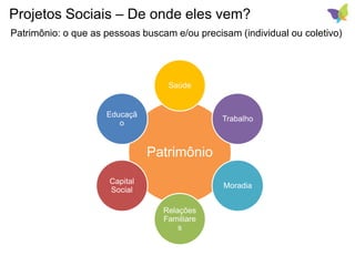 Patrimônio: o que as pessoas buscam e/ou precisam (individual ou coletivo)
Projetos Sociais – De onde eles vem?
Patrimônio
Saúde
Trabalho
Moradia
Relações
Familiare
s
Capital
Social
Educaçã
o
 