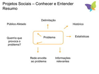 Projetos Sociais – Conhecer e Entender
Resumo
Delimitação
Estatísticas
Rede envolta
ao problema
Quemo que
provoca o
problema?
Público Afetado Histórico
Informações
relevantes
Problema
 