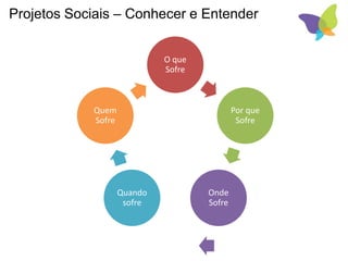 Projetos Sociais – Conhecer e Entender
Comprovação do problema:
O que
Sofre
Por que
Sofre
Onde
Sofre
Quando
sofre
Quem
Sofre
 