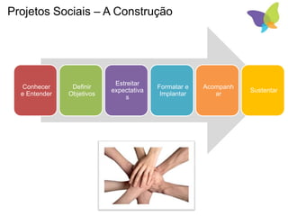 Projetos Sociais – A Construção
Conhecer
e Entender
Definir
Objetivos
Estreitar
expectativa
s
Formatar e
Implantar
Acompanh
ar
Sustentar
 