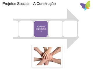 Projetos Sociais – A Construção
Conhecer
e Entender
Definir
Objetivos
Estreitar
expectativa
s
Formatar e
Implantar
Acompanh
ar
Sustentar
 
