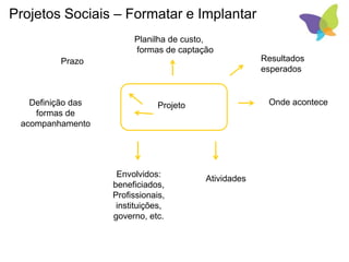 Projetos Sociais – Formatar e Implantar
Planilha de custo,
formas de captação
Onde acontece
Envolvidos:
beneficiados,
Profissionais,
instituições,
governo, etc.
Definição das
formas de
acompanhamento
Prazo Resultados
esperados
Atividades
Projeto
 