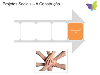 Projetos Sociais – A Construção
Conhecer e
Entender
Definir
Objetivos
Estreitar
expectativas
Formatar e
Implantar
Acompanh
ar
Sustentar
 