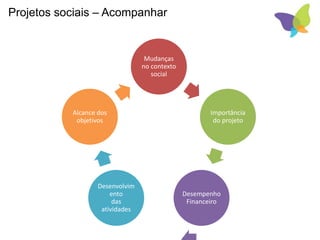 Projetos sociais – Acompanhar
Mudanças
no contexto
social
Importância
do projeto
Desempenho
Financeiro
Desenvolvim
ento
das
atividades
Alcance dos
objetivos
 