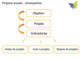 Objetivo
Projeto
Indicadores
Antes do projeto Com o projeto Depois do projeto
Projetos sociais – Acompanhar
 