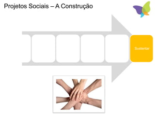 Projetos Sociais – A Construção
Conhecer
e Entender
Definir
Objetivos
Estreitar
expectativa
s
Formatar e
Implantar
Acompanh
ar
Sustentar
 