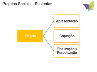 Projetos Sociais – Sustentar
Projeto
Apresentação
Captação
Finalização x
Perpetuação
 