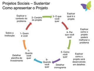 Projetos Sociais – Sustentar
Como apresentar o Projeto
3- O que
você
quer
4- Por
que você
quer
5- Como
você
quer
6-
Quando
você
quer
7-
Quanto
você
quer
1- Quem
é você
2- Cenário
do projeto
Sobre a
Instituição
Explicar o
contexto do
problema
Explicar
qual é o
projeto
Explicar
como o
projeto
poderá
melhorar o
problema
Explicar
como o
projeto será
desenvolvido
em detalhes
Detalhar
cronograma
Detalhar
planilha de
Investimento
 
