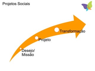 Projetos Sociais
Desejo/
Missão
Projeto
Transformação
 