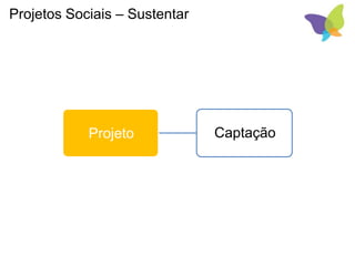 Projetos Sociais – Sustentar
Projeto
Apresentação
Captação
Sustentação
 