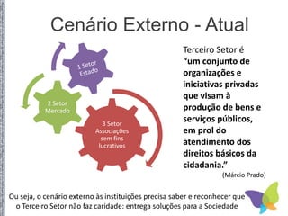3 Setor
Associações
sem fins
lucrativos
2 Setor
Mercado
Terceiro Setor é
“um conjunto de
organizações e
iniciativas privadas
que visam à
produção de bens e
serviços públicos,
em prol do
atendimento dos
direitos básicos da
cidadania.”
(Márcio Prado)
Ou seja, o cenário externo às instituições precisa saber e reconhecer que
o Terceiro Setor não faz caridade: entrega soluções para a Sociedade
Cenário Externo - Atual
 