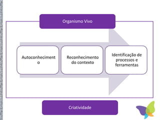 Autoconheciment
o
Reconhecimento
do contexto
Identificação de
processos e
ferramentas
Organismo Vivo
Criatividade
 