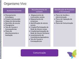 Organismo Vivo
Autoconhecimento
 Planejamento
Estratégico
 Projeto estruturado
 Mapa de demandas
 Reuniões de escuta
 Fluxograma
 Teia de Causas e
Consequências
 Plano de
Monitoramento e
Avaliação
Reconhecimento do
contexto
 Mapeamento de
instituições sociais
 Mapeamento de
empresas
 Identificação de atores
sociais
 Criação/Participação de
Rede de Atores Locais
 Criação/participação de
Rede de Atores Similares
 Levantamento de
investidores/apoiadores
 Teia de Causas e
Consequências
Identificação de Processos
e Ferramentas
 Plano de Gestão e
Administração
 Plano de Captação de
Recursos
 Plano de Comunicação
Comunicação
 
