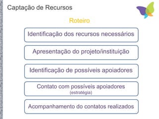 Apresentação do projeto/instituição
Identificação de possíveis apoiadores
Roteiro
Identificação dos recursos necessários
Contato com possíveis apoiadores
(estratégia)
Acompanhamento do contatos realizados
Captação de Recursos
 