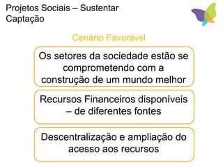 Os setores da sociedade estão se
comprometendo com a
construção de um mundo melhor
Projetos Sociais – Sustentar
Captação
Recursos Financeiros disponíveis
– de diferentes fontes
Cenário Favorável
Descentralização e ampliação do
acesso aos recursos
 