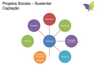 Projetos Sociais – Sustentar
Captação
Captação
Indivíduos
Empresas
Fundaçõe
s e ONGs
Governo
Comércio
(produtos
e
serviços)
Prêmios
Eventos
 