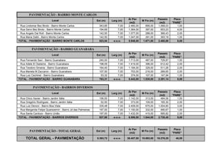 Ext (m) Larg (m)
Ár Pav
(m2)
M Fio (m)
Passeio
(m2)
Placa
"PARE"
343,85 7,00 2.460,00 695,00 1.068,03 1,00
194,69 7,00 1.364,00 397,00 653,23 4,00
142,50 7,00 1.077,00 288,00 366,43 2,00
142,50 7,00 1.047,00 291,00 393,19 1,00
823,54 -x-x-x- 5.948,00 1.671,00 2.480,88 8,00
Ext (m) Larg (m)
Ár Pav
(m2)
M Fio (m)
Passeio
(m2)
Placa
"PARE"
240,00 7,00 1.713,00 487,00 729,87 1,00
198,09 7,00 1.419,00 396,00 612,42 2,00
164,40 7,00 1.184,00 329,00 511,26 2,00
107,50 7,00 753,00 216,00 289,65 2,00
53,32 7,00 374,00 107,00 147,94 1,00
763,31 -x-x-x- 5.443,00 1.535,00 2.291,14 8,00
Ext (m) Larg (m)
Ár Pav
(m2)
M Fio (m)
Passeio
(m2)
Placa
"PARE"
156,00 7,00 1.142,00 313,00 484,06 1,00
52,50 7,00 373,00 109,00 165,30 2,00
335,48 7,00 2.409,00 675,00 1.004,60 3,00
197,00 7,00 1.150,00 332,00 490,67 1,00
197,00 7,00 1.432,00 415,00 585,82 2,00
937,98 -x-x-x- 6.506,00 1.844,00 2.730,45 9,00
Ext (m) Larg (m)
Ár Pav
(m2)
M Fio (m)
Passeio
(m2)
Placa
"PARE"
5.393,72 -x-x-x- 38.407,00 10.893,00 16.276,25 46,00
Rua Margarida Felipe Quarezemin - Bairro Jd das Palmeiras
TOTAL - PAVIMENTAÇÃO - BAIRROS DIVERSOS
Rua Maria Dalló - Bairro Monte Carlos
Rua Adele B Oselame - Bairro Guanabara
Rua Teodoro Smania - Bairro Guanabara
Rua Marieta M Zaccaron - Bairro Guanabara
Rua Luiz Cechinel - Bairro Guanabara
Local
Rua Fernando Savi - Bairro Guanabara
PAVIMENTAÇÃO - TOTAL GERAL
Local
Rua Chico Xavier - Bairro Jardim Itália
Rua Luiz Denoni - Bairro Boa Vista
Rua Gregório Rodrigues - Bairro Jardim Itália
TOTAL GERAL - PAVIMENTAÇÃO
Local
Rua Lindomar Bez Birolo - Bairro Monte Carlos
Rua Gervi Bez Birolo - Bairro Monte Carlos
Rua Angelo Dal Rolt - Bairro Monte Carlos
TOTAL - PAVIMENTAÇÃO - BAIRRO GUANABARA
TOTAL - PAVIMENTAÇÃO - BAIRRO MONTE CARLOS
Rua Santa Cardozo - Bairro União
PAVIMENTAÇÃO - BAIRRO MONTE CARLOS
PAVIMENTAÇÃO - BAIRRO GUANABARA
PAVIMENTAÇÃO - BAIRROS DIVERSOS
 