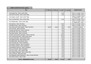 TC 400 (m) TC 300 (m) Cx colet Cx Junção
- - 6,00 -
- - 6,00 -
- - - -
- - 8,00 -
- - - -
- - 10,00 -
- - 8,00 -
234,00 32,00 8,00 5,00
- - 8,00 -
- - 2,00 -
- - 2,00 -
- - 4,00 -
- - 25,00 -
- - 12,00 -
- - 8,00 -
- - 6,00 -
- - 6,00 -
- - 8,00 -
- - 6,00 -
- - 5,00 -
- - 4,00 -
- - 2,00 -
- - 4,00 -
- - 2,00 -
- - 11,00 -
- - 4,00 -
- - 6,00 -
234,00 32,00 171,00 5,00
Tubos, Cx Junção - Exist.
Tubos, Cx Junção - Exist.
Tubos, Cx Junção - Exist.
Tubos, Cx Junção - Exist.
Tubos, Cx Junção - Exist.
Tubos, Cx Junção - Exist.
Cx Coletora (BL) - Exist.
Tubos, Cx Junção - Exist.
OBSERVAÇÃO
TOTAL - DRENAGEM PLUVIAL
Rua Margarida Felipe Quarezemin - Bairro Jd das Palmeiras
Tubos, Cx Junção - Exist.
Tubos, Cx Junção - Exist.
Tubos, Cx Junção - Exist.
Tubos, Cx Junção - Exist.
Cx Coletora (BL) - Exist.
Rua Maria Dalló - Bairro Monte Carlos
Rua Mato Grosso - Bairro Vila Nova
Rua Vicenza de Costa Candioto - Bairro Vila Nova
Rua Fortunato - Bairro Vila Nova
Avenida José Slovinski - Bairro Cristo Rei
Rua Santo Antonio - Bairro Cristo Rei
Avenida São João - Bairro Cristo Rei
Rua
Rua Angelo Pian - Bairro Jardim Itália
Rua Edio Fernandes - Bairro Jardim Itália
Rua Angelo Lussietti - Bairro Jardim Itália
Rua Luiza Bortulatto - Bairro Jardim Itália
Rua Gastão Dajori - Bairro Jardim Itália
Rua Ipanema - Bairro Vila Nova
Rua Lindomar Bez Birolo - Bairro Monte Carlos
Rua Gervi Bez Birolo - Bairro Monte Carlos
Rua Angelo Dal Rolt - Bairro Monte Carlos
Tubos, Cx Junção - Exist.
Dren Pluv a executar
Tubos, Cx Junção - Exist.
Tubos, Cx Junção - Exist.
Tubos, Cx Junção - Exist.
Tubos, Cx Junção - Exist.
Tubos, Cx Junção - Exist.
Tubos, Cx Junção - Exist.
Tubos, Cx Junção - Exist.
Avenida João Inocêncio de Aguiar - Bairro Cristo Rei
Tubos, Cx Junção - Exist.
Tubos, Cx Junção - Exist.
Tubos, Cx Junção - Exist.
DRENAGEM PLUVIAL (qtdes)
Rua Fernando Savi - Bairro Guanabara
Rua Adele B Oselame - Bairro Guanabara
Rua Teodoro Smania - Bairro Guanabara
Rua Marieta M Zaccaron - Bairro Guanabara
Rua Luiz Cechinel - Bairro Guanabara
Rua Chico Xavier - Bairro Jardim Itália
Rua Gregório Rodrigues - Bairro Jardim Itália
Rua Luiz Denoni - Bairro Boa Vista
Rua Santa Cardozo - Bairro União Tubos, Cx Junção - Exist.
Tubos, Cx Junção - Exist.
Tubos, Cx Junção - Exist.
Tubos, Cx Junção - Exist.
 