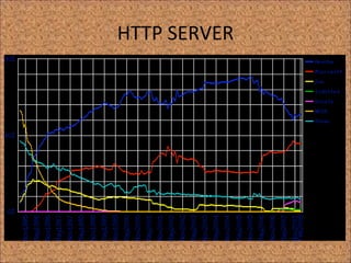 HTTP SERVER 