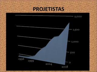 PROJETISTAS 
