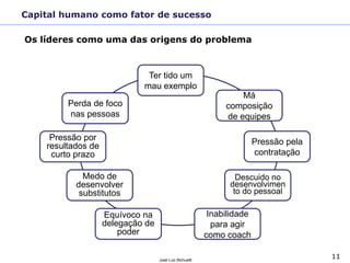 11
José Luiz Bichuetti
Os líderes como uma das origens do problema
Ter tido um
mau exemplo
Má
composição
de equipes
Inabilidade
para agir
como coach
Pressão pela
contratação
Medo de
desenvolver
substitutos
Pressão por
resultados de
curto prazo
Perda de foco
nas pessoas
Descuido no
desenvolvimen
to do pessoal
Equívoco na
delegação de
poder
Capital humano como fator de sucesso
 