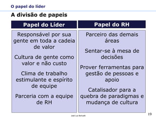 19
José Luiz Bichuetti
O papel do líder
A divisão de papeis
Papel do Líder
Responsável por sua
gente em toda a cadeia
de valor
Cultura de gente como
valor e não custo
Clima de trabalho
estimulante e espírito
de equipe
Parceria com a equipe
de RH
Papel do RH
Parceiro das demais
áreas
Sentar-se à mesa de
decisões
Prover ferramentas para
gestão de pessoas e
apoio
Catalisador para a
quebra de paradigmas e
mudança de cultura
 