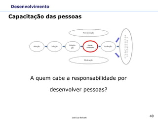 40
José Luiz Bichuetti
Capacitação das pessoas
A quem cabe a responsabilidade por
desenvolver pessoas?
R
e
c
o
n
h
e
c
i
m
e
n
t
o
e
R
e
c
o
m
p
e
n
s
a
Desenvolvimento
 