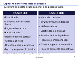 5
José Luiz Bichuetti
Capital humano como fator de sucesso
Século XX
• Estabilidade
• Comando de cima para
baixo
• Regras e hierarquia
• Racionalidade
• Necessidade de certeza
• Aversão ao risco
• Orientado para o processo
• Foco na organização inteira
Século XXI
• Melhoria contínua
• Empowerment e liderança
• Visão e valores
• Criatividade e intuição
• Tolerância à ambigüidade
• Proativo e empreendedor
• Orientado para os resultados
• Foco no ambiente competitivo
A cultura de gestão organizacional e de pessoas evolui
Fonte: Chiavenato, Idalberto – Gestão de Pessoas, pag. 39; terceira edição, Editora Campus
 