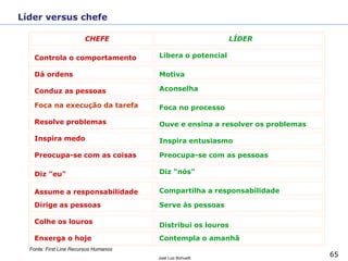 65
José Luiz Bichuetti
Líder versus chefe
CHEFE LÍDER
Controla o comportamento Libera o potencial
Dá ordens Motiva
Conduz as pessoas Aconselha
Foca na execução da tarefa Foca no processo
Resolve problemas Ouve e ensina a resolver os problemas
Inspira medo Inspira entusiasmo
Preocupa-se com as coisas Preocupa-se com as pessoas
Diz "eu" Diz "nós"
Assume a responsabilidade Compartilha a responsabilidade
Dirige as pessoas Serve às pessoas
Colhe os louros
Distribui os louros
Enxerga o hoje Contempla o amanhã
Fonte: First Line Recursos Humanos
 