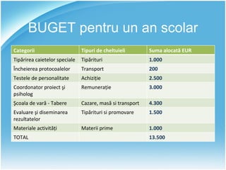 BUGET pentru un an scolar Categorii  Tipuri de cheltuieli Suma alocată EUR Tipărirea caietelor speciale Tipărituri  1.000 Încheierea protocoalelor Transport 200 Testele de personalitate Achiziţie 2.500 Coordonator proiect şi psiholog Remuneraţie 3.000 Şcoala de vară - Tabere Cazare, masă si transport 4.300 Evaluare şi diseminarea rezultatelor Tipărituri si promovare 1.500 Materiale activităţi Materii prime 1.000 TOTAL 13.500 