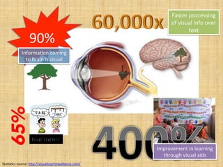 65%
Visual Learners
Faster	
  processing	
  
of	
  visual	
  info	
  over	
  
text	
  
90%	
  
InformaHon	
  coming	
  
to	
  brain	
  is	
  visual	
  
StaHsHcs	
  source:	
  h"p://visualteachingalliance.com/	
  	
  	
  
Improvement	
  in	
  learning	
  
through	
  visual	
  aids	
  
 