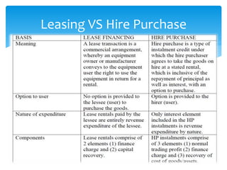 Leasing VS Hire Purchase
 