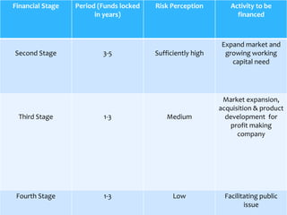 Financial Stage Period (Funds locked
in years)
Risk Perception Activity to be
financed
Second Stage 3-5 Sufficiently high
Expand market and
growing working
capital need
Third Stage 1-3 Medium
Market expansion,
acquisition & product
development for
profit making
company
Fourth Stage 1-3 Low Facilitating public
issue
 