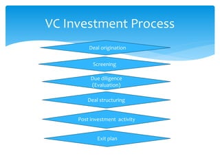 Deal origination
Screening
Due diligence
(Evaluation)
Deal structuring
Post investment activity
Exit plan
VC Investment Process
 