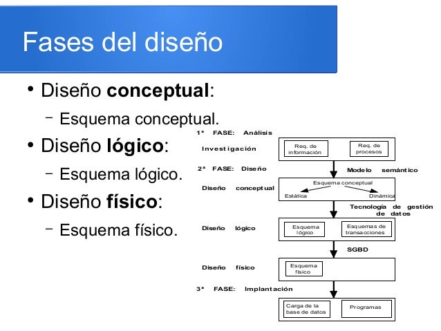 Diseño de bases de datos